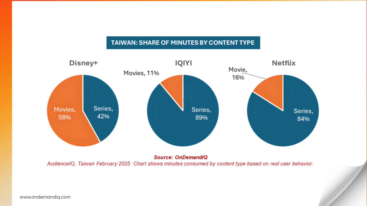 Disney Plus Viewer Behavior: What Sets It Apart from Netflix and iQIYI