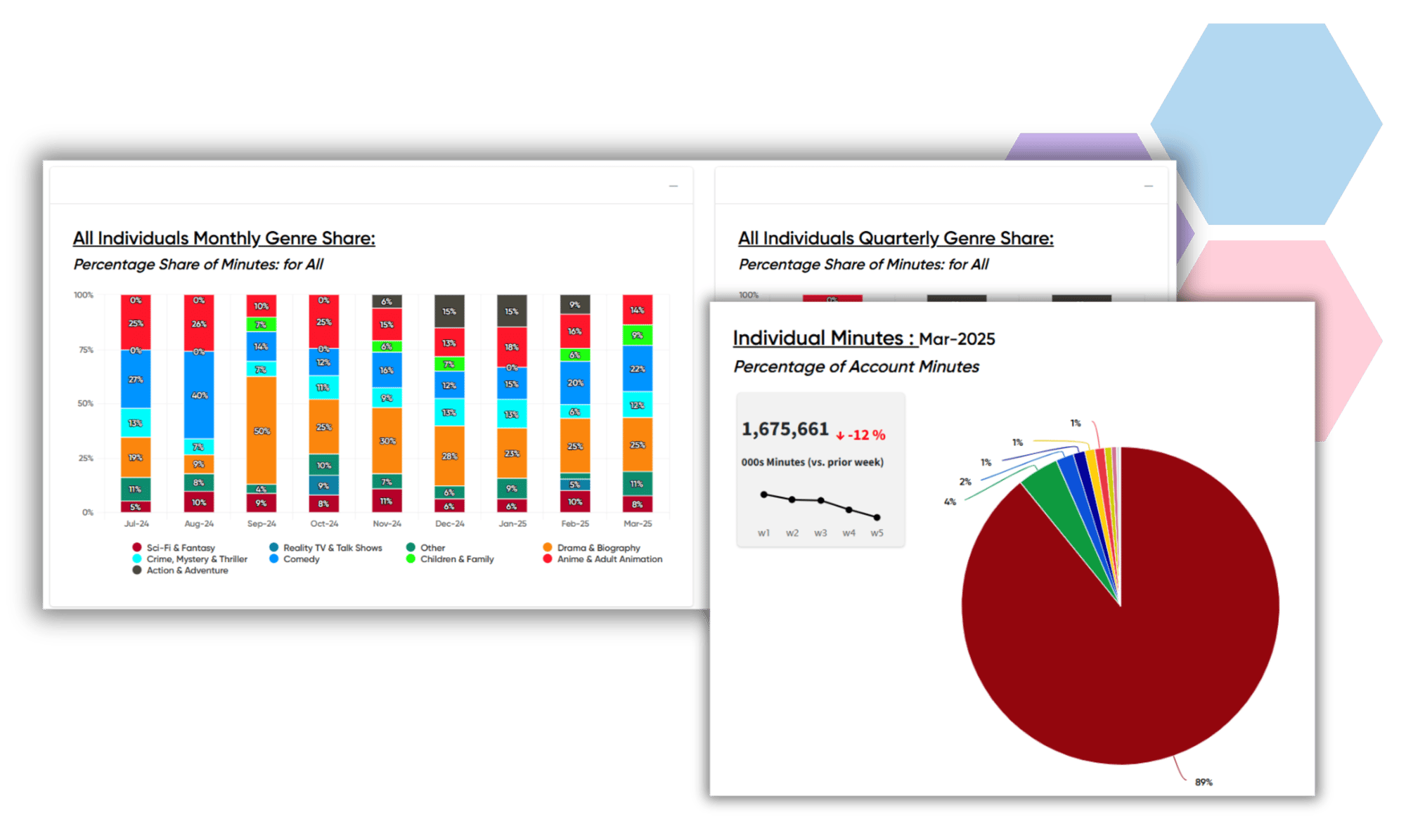 AudienceIQ dashboard displaying genre share by month and quarter, with average viewing minutes per user